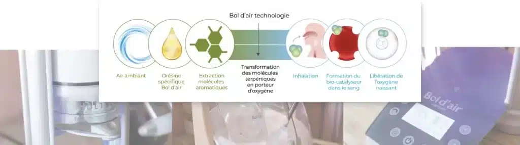 amélioration de la respiration